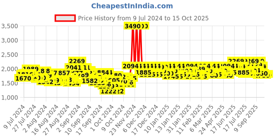 ajio.com mochi Round-Toe Slip-On Shoes mochi Price History Graph from 9 Jul 2024 to 15 Oct 2025