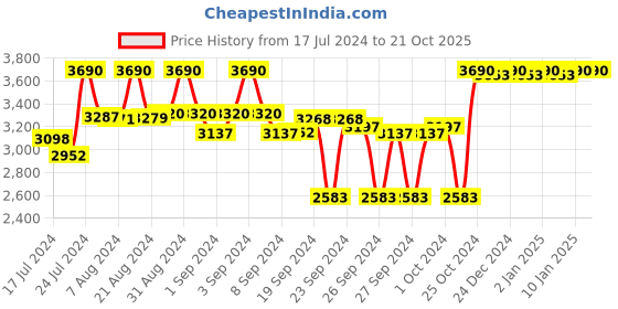 ajio.com mochi Round-Toe Slip-On Shoes mochi Price History Graph from 17 Jul 2024 to 21 Oct 2025