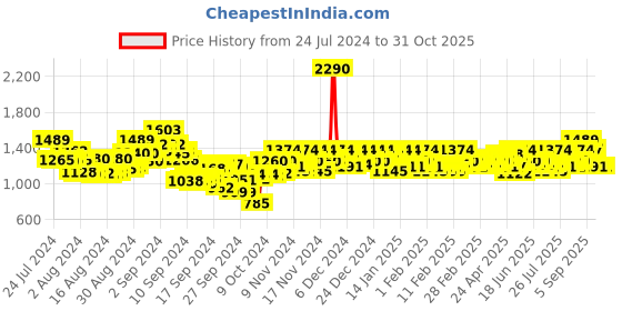 ajio.com mochi Round-toe Slip-On Walking Shoes mochi Price History Graph from 24 Jul 2024 to 31 Oct 2025