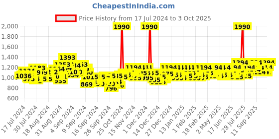 ajio.com mochi Self-Design Thong-Style Flip-Flops mochi Price History Graph from 17 Jul 2024 to 3 Oct 2025