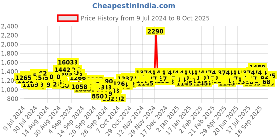 ajio.com mochi Self-Design Thong-Style Flip-Flops mochi Price History Graph from 9 Jul 2024 to 8 Oct 2025