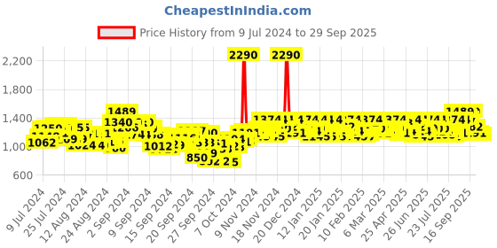 ajio.com mochi Self-Design Thong-Style Flip-Flops mochi Price History Graph from 9 Jul 2024 to 29 Sep 2025
