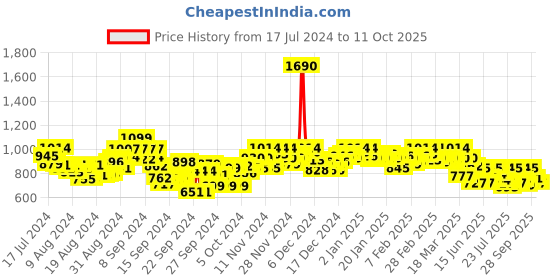 ajio.com mochi Shimmery Thong-Strap Heeled Sandals mochi Price History Graph from 17 Jul 2024 to 11 Oct 2025