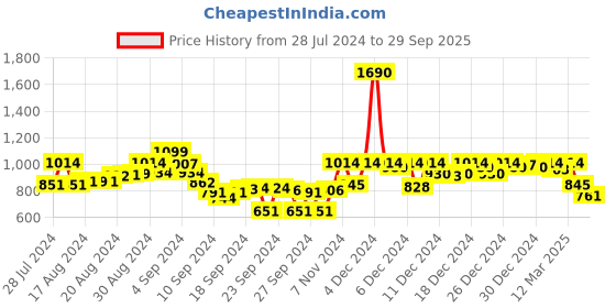 ajio.com mochi Shimmery Wedges mochi Price History Graph from 28 Jul 2024 to 29 Sep 2025