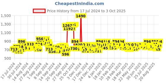 ajio.com mochi Slides with Open-Toe mochi Price History Graph from 17 Jul 2024 to 3 Oct 2025