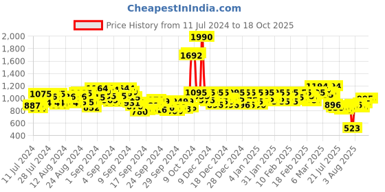 ajio.com mochi Sling-Back Open-Toe Stilettos mochi Price History Graph from 11 Jul 2024 to 18 Oct 2025