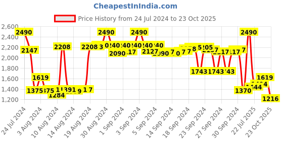ajio.com mochi Sling Bag with Detachable Strap mochi Price History Graph from 24 Jul 2024 to 23 Oct 2025