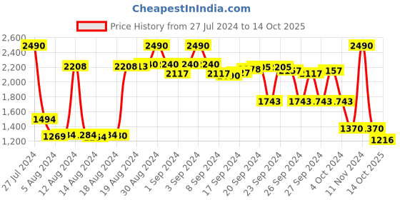 ajio.com mochi Sling Bag with Zip Closure mochi Price History Graph from 27 Jul 2024 to 14 Oct 2025