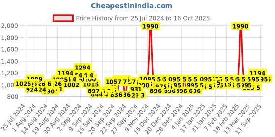 ajio.com mochi Slingback Kitten Heeled Sandals mochi Price History Graph from 25 Jul 2024 to 16 Oct 2025
