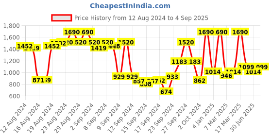 ajio.com mochi Slingbag with Detachable Sling mochi Price History Graph from 12 Aug 2024 to 4 Sep 2025