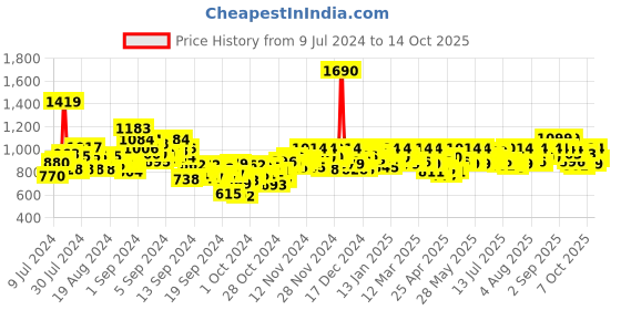 ajio.com mochi Slip-On Kitten Heeled Sandals mochi Price History Graph from 9 Jul 2024 to 14 Oct 2025