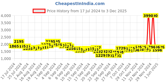 ajio.com mochi Slip-On Mid-Calf Length Boots mochi Price History Graph from 17 Jul 2024 to 3 Dec 2025