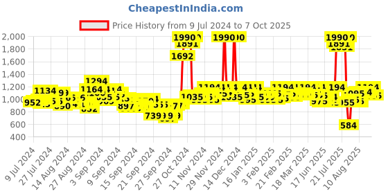 ajio.com mochi Slip-On Round-Toe Wedges mochi Price History Graph from 9 Jul 2024 to 7 Oct 2025