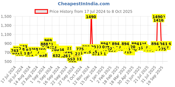 ajio.com mochi Slip-On Sandals with Open Toe mochi Price History Graph from 17 Jul 2024 to 8 Oct 2025
