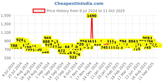 ajio.com mochi Slip-on Sandals with Synthetic upper mochi Price History Graph from 9 Jul 2024 to 10 Oct 2025