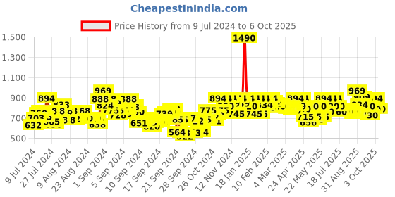ajio.com mochi Slip-on Sandals with Synthetic upper mochi Price History Graph from 9 Jul 2024 to 6 Oct 2025