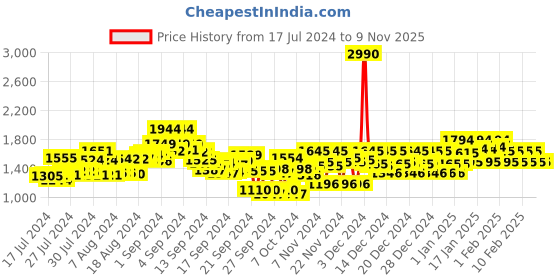 ajio.com mochi Slip-on Sandals with Synthetic upper mochi Price History Graph from 17 Jul 2024 to 9 Nov 2025