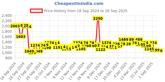 ajio.com mochi Slip-on Sandals With Synthetic Upper mochi Price History Graph from 18 Sep 2024 to 26 Sep 2025
