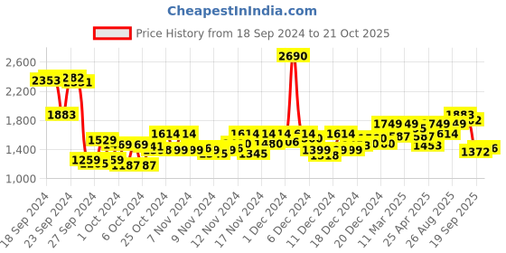 ajio.com mochi Slip-on Sandals With Synthetic Upper mochi Price History Graph from 18 Sep 2024 to 21 Oct 2025