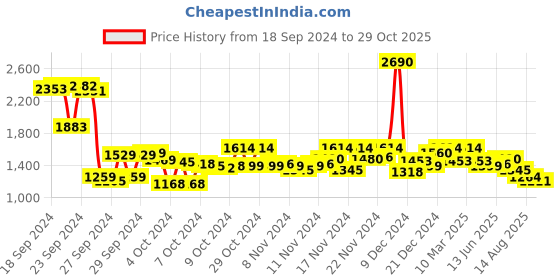 ajio.com mochi Slip-on Sandals With Synthetic Upper mochi Price History Graph from 18 Sep 2024 to 29 Oct 2025