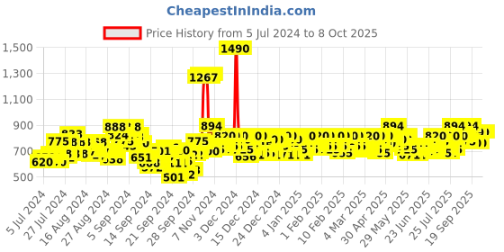 ajio.com mochi Slip-On Slides with Open-Toe mochi Price History Graph from 5 Jul 2024 to 7 Oct 2025