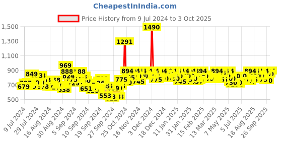 ajio.com mochi Slip-On Slides with Open-Toe mochi Price History Graph from 9 Jul 2024 to 3 Oct 2025