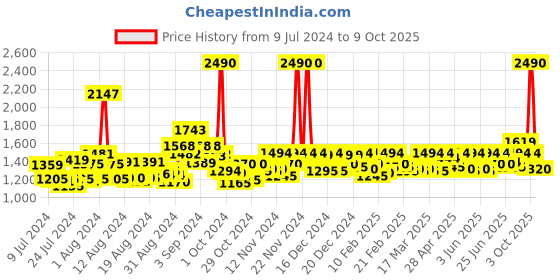 ajio.com mochi Slip-On Square-Toe Heeled Shoes mochi Price History Graph from 9 Jul 2024 to 9 Oct 2025