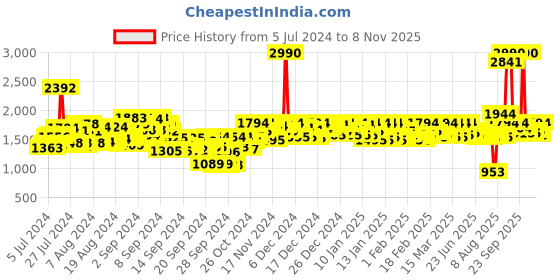 ajio.com mochi Slip-On Strappy Sandals mochi Price History Graph from 5 Jul 2024 to 8 Nov 2025