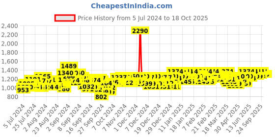 ajio.com mochi Slip-on Strappy Sandals with Buckle Fastening mochi Price History Graph from 5 Jul 2024 to 18 Oct 2025