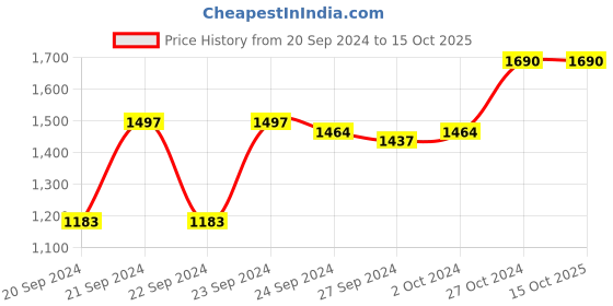 ajio.com mochi Slip-On T-Strap Chunky Heeled Sandals mochi Price History Graph from 20 Sep 2024 to 15 Oct 2025