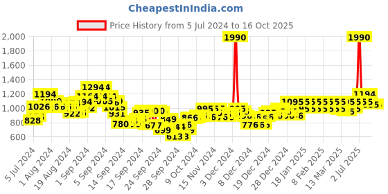 ajio.com mochi Slip-On Thong Flip-Flops mochi Price History Graph from 5 Jul 2024 to 15 Oct 2025