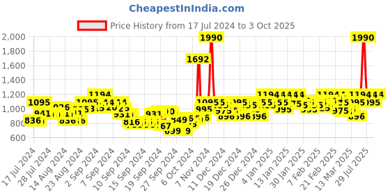 ajio.com mochi Slip-On Thong Flip-Flops mochi Price History Graph from 17 Jul 2024 to 3 Oct 2025