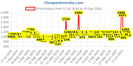 ajio.com mochi Slip-On Thong Flip-Flops mochi Price History Graph from 17 Jul 2024 to 30 Sep 2025