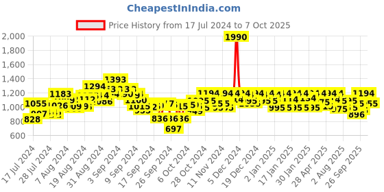 ajio.com mochi Slip-On Toe-Ring Flip-Flops mochi Price History Graph from 17 Jul 2024 to 7 Oct 2025