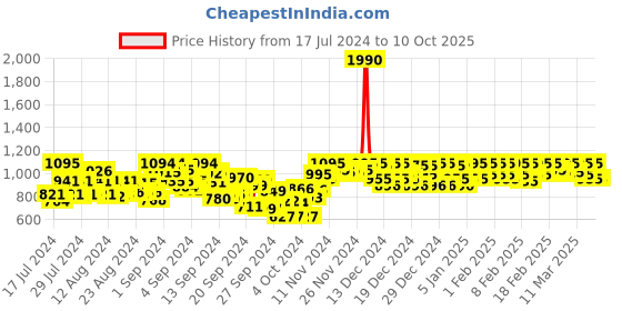 ajio.com mochi Solid Chunky Heeled Sandals mochi Price History Graph from 17 Jul 2024 to 10 Oct 2025