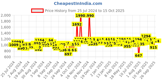 ajio.com mochi Solid Chunky Heeled Shoes mochi Price History Graph from 25 Jul 2024 to 15 Oct 2025