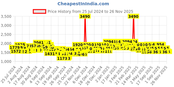 ajio.com mochi Solid Leather Round-Toe Loafers mochi Price History Graph from 25 Jul 2024 to 26 Nov 2025