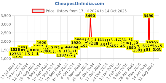 ajio.com mochi Solid Mid-Calf Boots mochi Price History Graph from 17 Jul 2024 to 13 Oct 2025