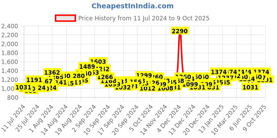 ajio.com mochi Solid Mules Flat Shoes mochi Price History Graph from 11 Jul 2024 to 9 Oct 2025