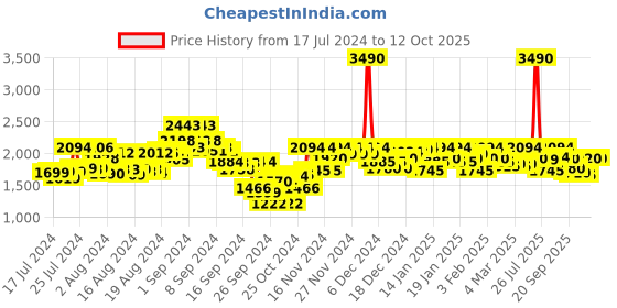 ajio.com mochi Solid Regular Formal Shoes mochi Price History Graph from 17 Jul 2024 to 11 Oct 2025