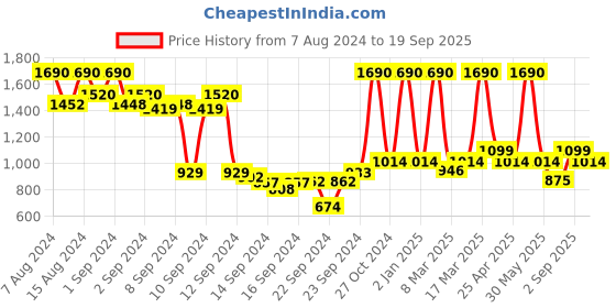 ajio.com mochi Solid Shoulder Bag mochi Price History Graph from 7 Aug 2024 to 19 Sep 2025