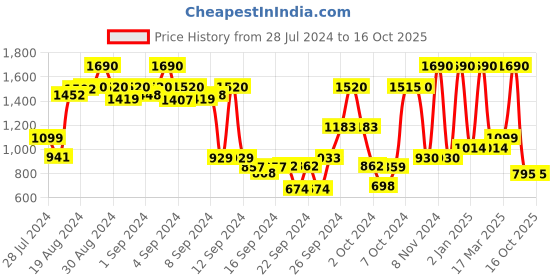 ajio.com mochi Solid Sling Bag mochi Price History Graph from 28 Jul 2024 to 16 Oct 2025