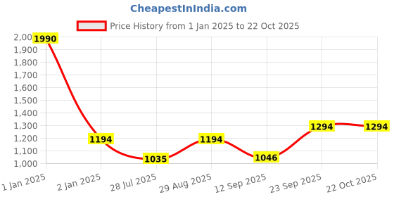 ajio.com mochi Solid Sling Bag mochi Price History Graph from 1 Jan 2025 to 21 Oct 2025