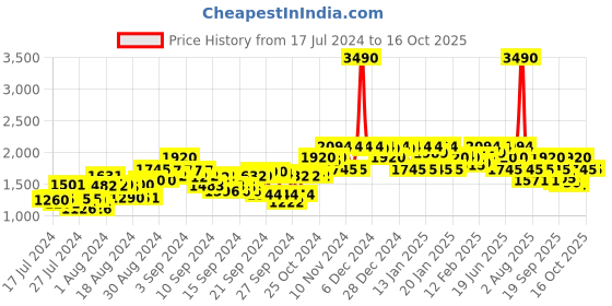 ajio.com mochi Solid Suede Ankle Length Boots mochi Price History Graph from 17 Jul 2024 to 16 Oct 2025