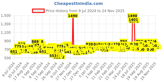 ajio.com mochi Solid Thong Flip-Flops Sandals mochi Price History Graph from 9 Jul 2024 to 24 Nov 2025