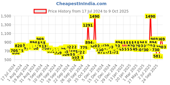 ajio.com mochi Solid Thong Flip-Flops Sandals mochi Price History Graph from 17 Jul 2024 to 3 Oct 2025