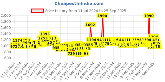 ajio.com mochi Solid Toe-Ring Flip-Flops mochi Price History Graph from 11 Jul 2024 to 25 Sep 2025