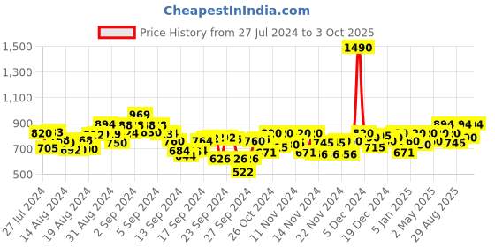 ajio.com mochi Square-Toe Slip-On Flat Sandals mochi Price History Graph from 27 Jul 2024 to 3 Oct 2025