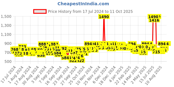 ajio.com mochi Square-Toe Slip-On Flat Sandals with Metal Accent mochi Price History Graph from 17 Jul 2024 to 10 Oct 2025