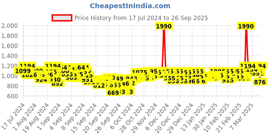 ajio.com mochi Stilettos with Criss-Cross Straps mochi Price History Graph from 17 Jul 2024 to 26 Sep 2025
